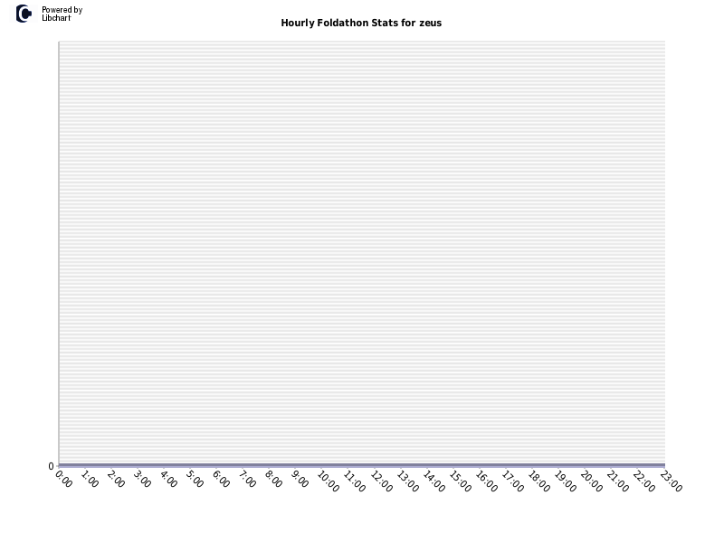 Hourly Foldathon Stats for zeus